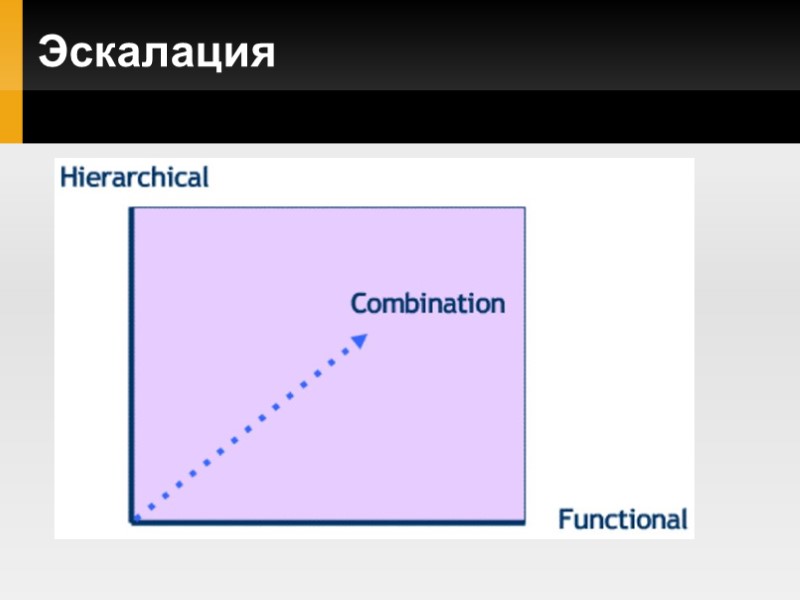 Эскалация